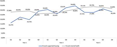 IPS in Supported Housing: Fidelity and Employment Outcomes Over a 4 Year Period